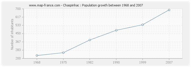 Population Chaspinhac