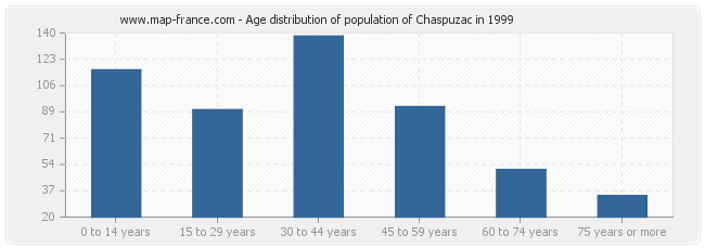 Age distribution of population of Chaspuzac in 1999