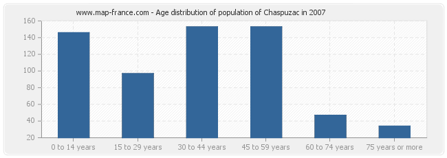 Age distribution of population of Chaspuzac in 2007