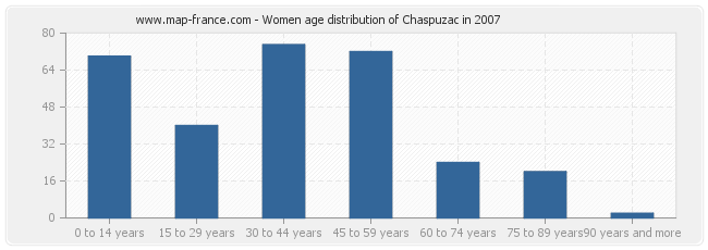 Women age distribution of Chaspuzac in 2007