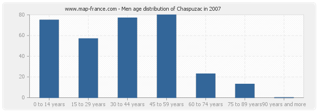 Men age distribution of Chaspuzac in 2007