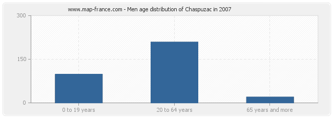Men age distribution of Chaspuzac in 2007