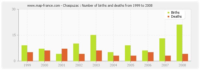 Chaspuzac : Number of births and deaths from 1999 to 2008