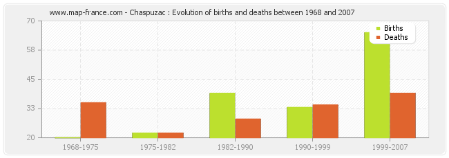 Chaspuzac : Evolution of births and deaths between 1968 and 2007