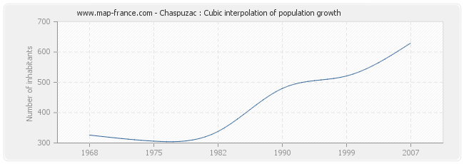 Chaspuzac : Cubic interpolation of population growth