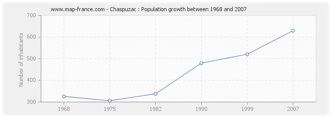 Population Chaspuzac