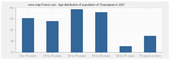 Age distribution of population of Chassagnes in 2007