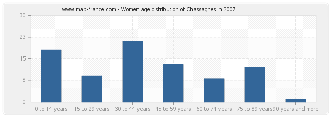 Women age distribution of Chassagnes in 2007