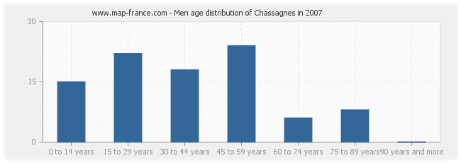 Men age distribution of Chassagnes in 2007