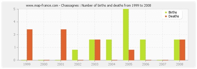 Chassagnes : Number of births and deaths from 1999 to 2008