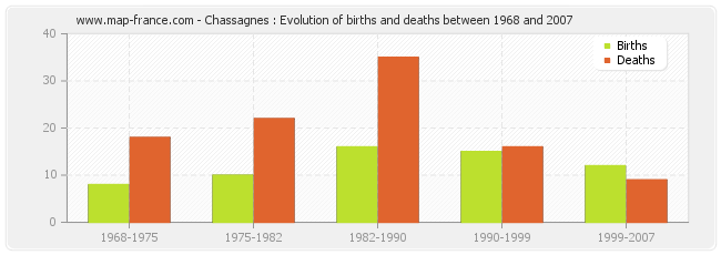 Chassagnes : Evolution of births and deaths between 1968 and 2007