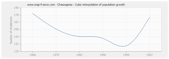 Chassagnes : Cubic interpolation of population growth
