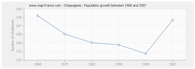 Population Chassagnes