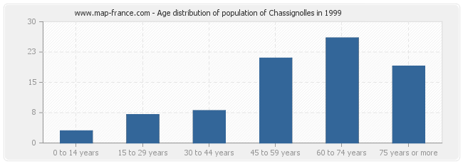 Age distribution of population of Chassignolles in 1999
