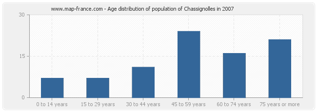 Age distribution of population of Chassignolles in 2007