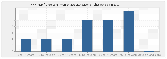 Women age distribution of Chassignolles in 2007