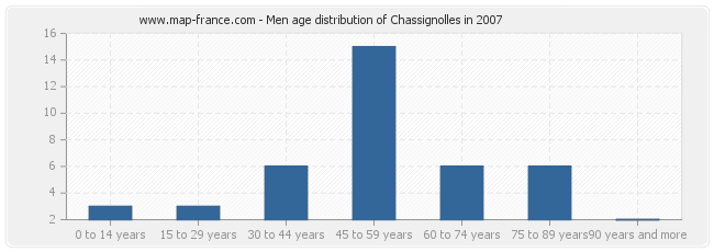 Men age distribution of Chassignolles in 2007