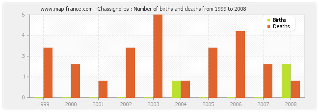 Chassignolles : Number of births and deaths from 1999 to 2008