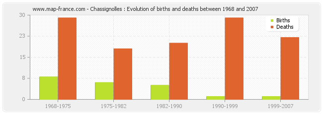 Chassignolles : Evolution of births and deaths between 1968 and 2007