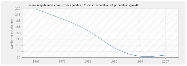 Chassignolles : Cubic interpolation of population growth