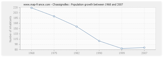 Population Chassignolles