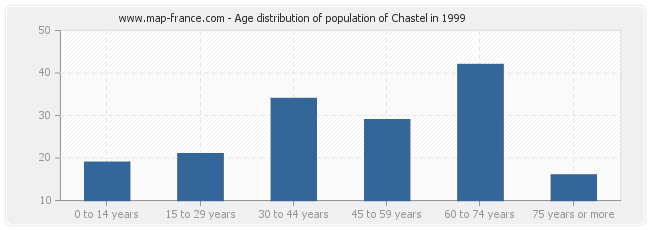 Age distribution of population of Chastel in 1999