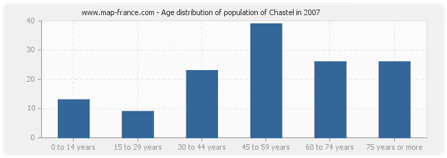 Age distribution of population of Chastel in 2007