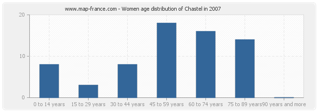 Women age distribution of Chastel in 2007