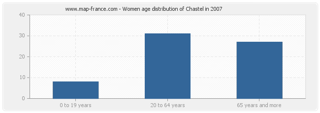 Women age distribution of Chastel in 2007