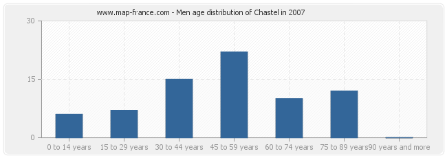 Men age distribution of Chastel in 2007