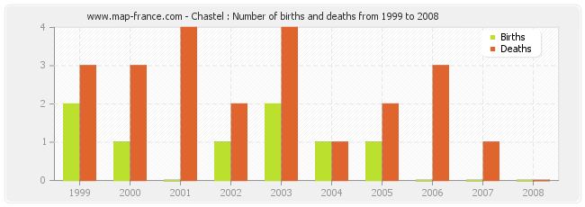 Chastel : Number of births and deaths from 1999 to 2008