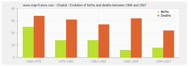 Chastel : Evolution of births and deaths between 1968 and 2007