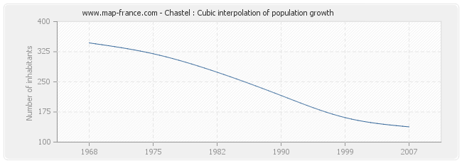 Chastel : Cubic interpolation of population growth