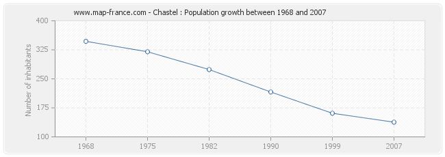 Population Chastel