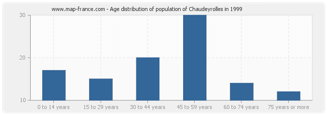 Age distribution of population of Chaudeyrolles in 1999