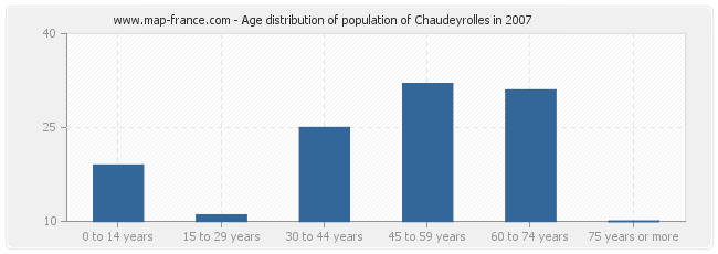 Age distribution of population of Chaudeyrolles in 2007