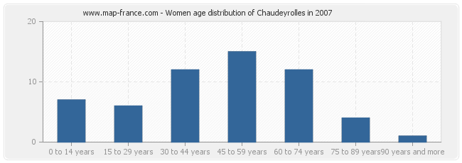 Women age distribution of Chaudeyrolles in 2007