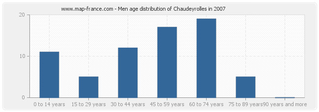 Men age distribution of Chaudeyrolles in 2007
