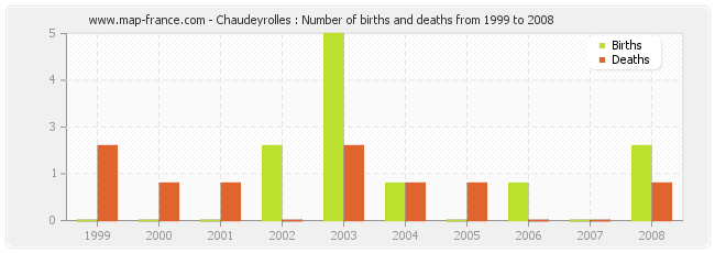 Chaudeyrolles : Number of births and deaths from 1999 to 2008