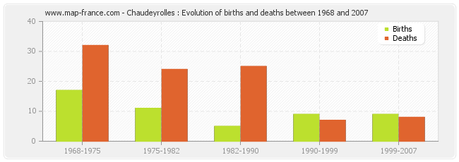 Chaudeyrolles : Evolution of births and deaths between 1968 and 2007