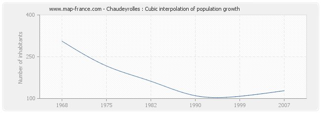 Chaudeyrolles : Cubic interpolation of population growth
