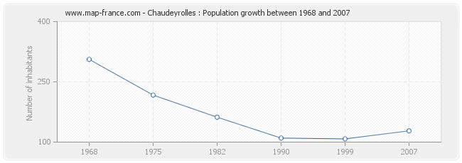 Population Chaudeyrolles