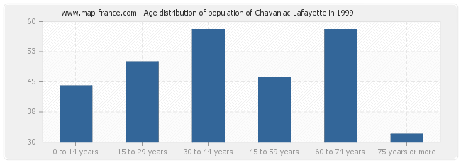 Age distribution of population of Chavaniac-Lafayette in 1999