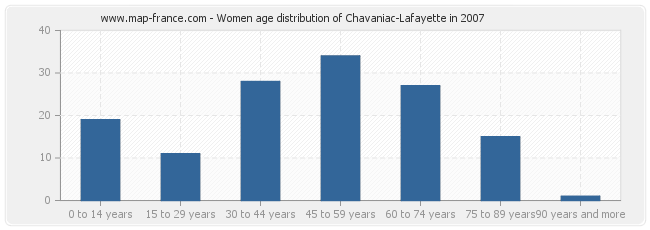 Women age distribution of Chavaniac-Lafayette in 2007
