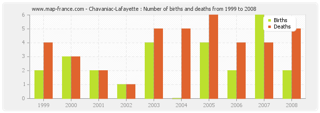 Chavaniac-Lafayette : Number of births and deaths from 1999 to 2008