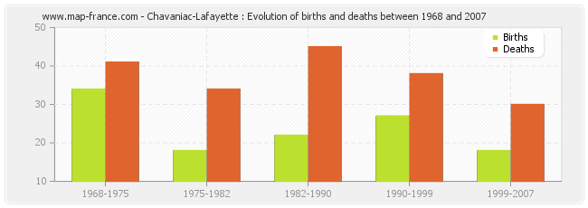 Chavaniac-Lafayette : Evolution of births and deaths between 1968 and 2007