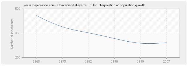 Chavaniac-Lafayette : Cubic interpolation of population growth