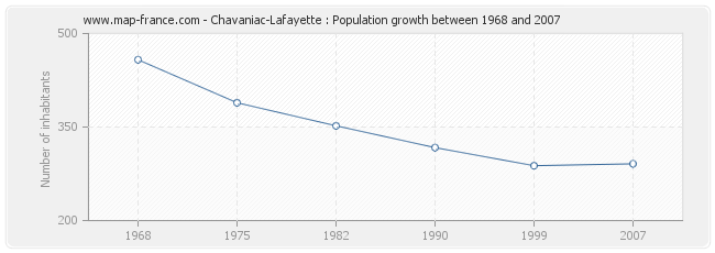 Population Chavaniac-Lafayette
