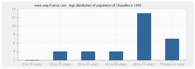 Age distribution of population of Chazelles in 1999