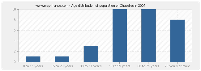 Age distribution of population of Chazelles in 2007